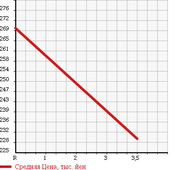 Аукционная статистика: График изменения цены HONDA Хонда  FIT SHUTTLE Фит Шаттл  2013 1500 GG8 15XFA IN LINE 4WD в зависимости от аукционных оценок