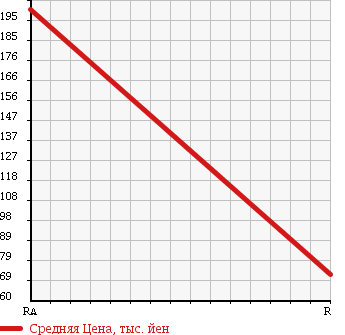Аукционная статистика: График изменения цены HONDA Хонда  FIT SHUTTLE Фит Шаттл  2011 1500 GG8 4WD в зависимости от аукционных оценок