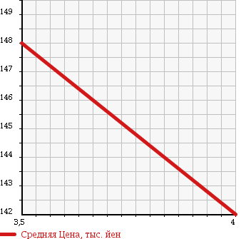 Аукционная статистика: График изменения цены HONDA Хонда  FIT SHUTTLE Фит Шаттл  2011 1500 GG8 4WD 15C в зависимости от аукционных оценок