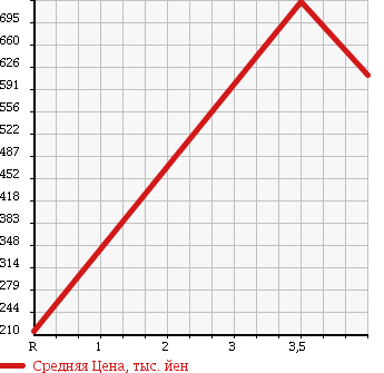 Аукционная статистика: График изменения цены HONDA Хонда  FIT SHUTTLE Фит Шаттл  2013 1500 GG8 4WD 15C в зависимости от аукционных оценок
