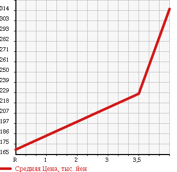 Аукционная статистика: График изменения цены HONDA Хонда  FIT SHUTTLE Фит Шаттл  2012 1500 GG8 4WD 15X в зависимости от аукционных оценок