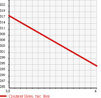 Аукционная статистика: График изменения цены HONDA Хонда  FIT SHUTTLE Фит Шаттл  2011 1500 GG8 4WD 15X L PACKAGE в зависимости от аукционных оценок