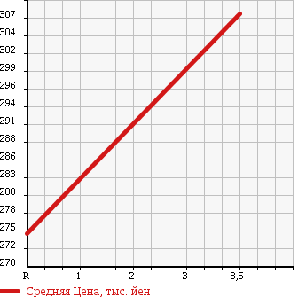 Аукционная статистика: График изменения цены HONDA Хонда  FIT SHUTTLE Фит Шаттл  2011 1500 GG8 4WD 15X L PACKAGE SOU TEA K CAR в зависимости от аукционных оценок
