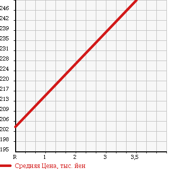 Аукционная статистика: График изменения цены HONDA Хонда  FIT SHUTTLE Фит Шаттл  2012 1500 GG8 4WD 15X S PACKAGE SOU TEA K CAR в зависимости от аукционных оценок