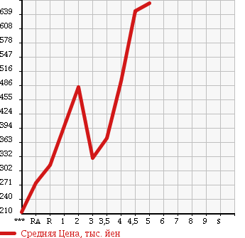 Аукционная статистика: График изменения цены HONDA Хонда  FIT SHUTTLE Фит Шаттл  2013 в зависимости от аукционных оценок