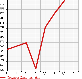 Аукционная статистика: График изменения цены HONDA Хонда  FIT SHUTTLE Фит Шаттл  2014 в зависимости от аукционных оценок