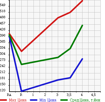 Аукционная статистика: График изменения цены HONDA Хонда  FIT SHUTTLE HYBRID Фит Шаттл Гибрид  2011 1300 GP2 в зависимости от аукционных оценок
