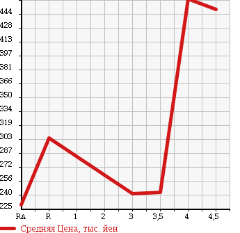 Аукционная статистика: График изменения цены HONDA Хонда  FIT SHUTTLE HYBRID Фит Шаттл Гибрид  2012 1300 GP2 в зависимости от аукционных оценок