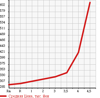 Аукционная статистика: График изменения цены HONDA Хонда  FIT SHUTTLE HYBRID Фит Шаттл Гибрид  2013 1300 GP2 в зависимости от аукционных оценок