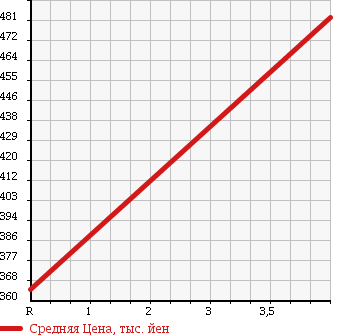 Аукционная статистика: График изменения цены HONDA Хонда  FIT SHUTTLE HYBRID Фит Шаттл Гибрид  2011 1300 GP2 BASE GRADE в зависимости от аукционных оценок