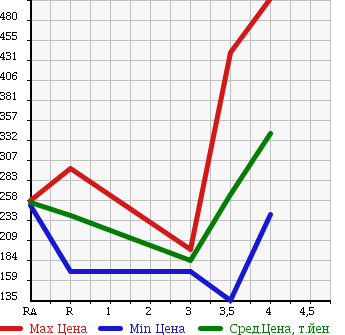 Аукционная статистика: График изменения цены HONDA Хонда  FIT SHUTTLE HYBRID Фит Шаттл Гибрид  2013 1300 GP2 C в зависимости от аукционных оценок