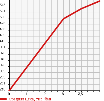 Аукционная статистика: График изменения цены HONDA Хонда  FIT SHUTTLE HYBRID Фит Шаттл Гибрид  2014 1300 GP2 C в зависимости от аукционных оценок
