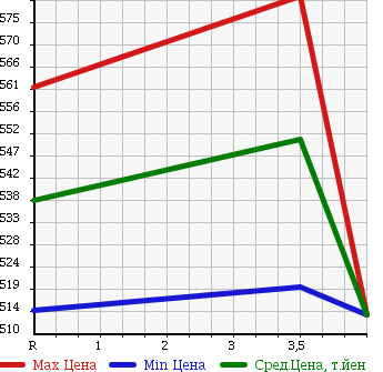 Аукционная статистика: График изменения цены HONDA Хонда  FIT SHUTTLE HYBRID Фит Шаттл Гибрид  2015 1300 GP2 C в зависимости от аукционных оценок