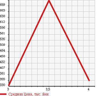 Аукционная статистика: График изменения цены HONDA Хонда  FIT SHUTTLE HYBRID Фит Шаттл Гибрид  2013 1300 GP2 FA IN LINE в зависимости от аукционных оценок