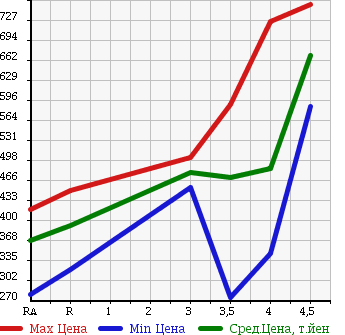 Аукционная статистика: График изменения цены HONDA Хонда  FIT SHUTTLE HYBRID Фит Шаттл Гибрид  2011 1300 GP2 HV* NAVIGATION PREMIUM SELECTION в зависимости от аукционных оценок