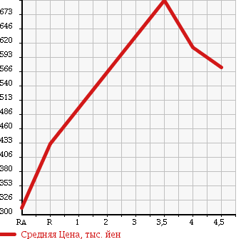 Аукционная статистика: График изменения цены HONDA Хонда  FIT SHUTTLE HYBRID Фит Шаттл Гибрид  2012 1300 GP2 HV* NAVIGATION PREMIUM SELECTION в зависимости от аукционных оценок
