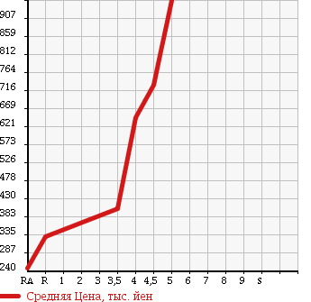Аукционная статистика: График изменения цены HONDA Хонда  FIT SHUTTLE HYBRID Фит Шаттл Гибрид  2013 1300 GP2 HV* SMART SELECTION FA IN LINE в зависимости от аукционных оценок