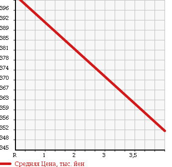Аукционная статистика: График изменения цены HONDA Хонда  FIT SHUTTLE HYBRID Фит Шаттл Гибрид  2011 1300 GP2 HV NAVIGATION PREMIUM SELECTION в зависимости от аукционных оценок
