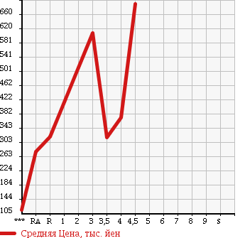 Аукционная статистика: График изменения цены HONDA Хонда  FIT SHUTTLE HYBRID Фит Шаттл Гибрид  2012 1300 GP2 HYBRID в зависимости от аукционных оценок