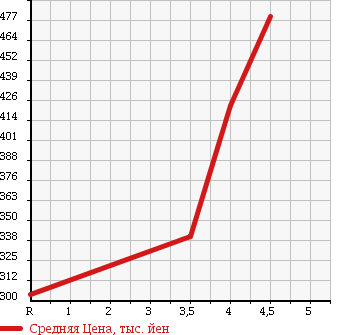 Аукционная статистика: График изменения цены HONDA Хонда  FIT SHUTTLE HYBRID Фит Шаттл Гибрид  2013 1300 GP2 HYBRID в зависимости от аукционных оценок