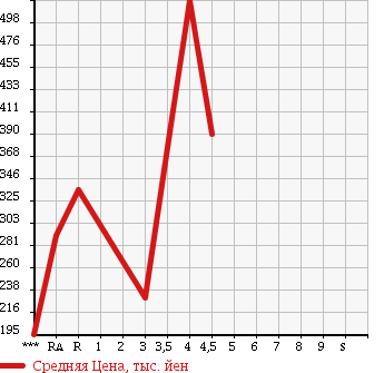 Аукционная статистика: График изменения цены HONDA Хонда  FIT SHUTTLE HYBRID Фит Шаттл Гибрид  2011 1300 GP2 HYBRID * NAVIGATION PREMIUM SELECTION в зависимости от аукционных оценок