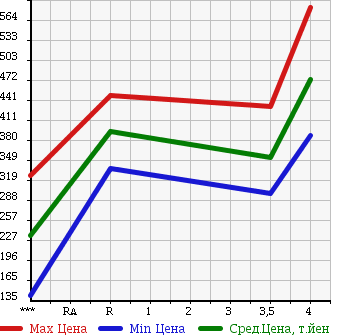 Аукционная статистика: График изменения цены HONDA Хонда  FIT SHUTTLE HYBRID Фит Шаттл Гибрид  2012 1300 GP2 HYBRID * NAVIGATION PREMIUM SELECTION в зависимости от аукционных оценок