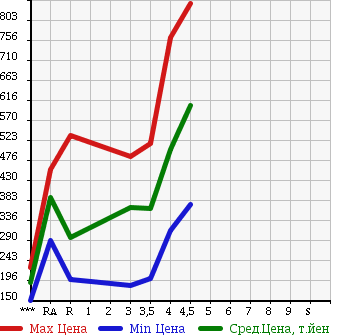 Аукционная статистика: График изменения цены HONDA Хонда  FIT SHUTTLE HYBRID Фит Шаттл Гибрид  2012 1300 GP2 HYBRID * SMART SELECTION в зависимости от аукционных оценок