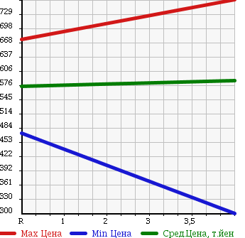 Аукционная статистика: График изменения цены HONDA Хонда  FIT SHUTTLE HYBRID Фит Шаттл Гибрид  2013 1300 GP2 HYBRID * SMART SELECTION FA IN LINE в зависимости от аукционных оценок