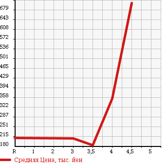 Аукционная статистика: График изменения цены HONDA Хонда  FIT SHUTTLE HYBRID Фит Шаттл Гибрид  2011 1300 GP2 HYBRID -C в зависимости от аукционных оценок