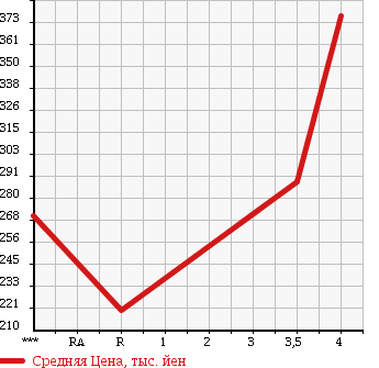Аукционная статистика: График изменения цены HONDA Хонда  FIT SHUTTLE HYBRID Фит Шаттл Гибрид  2012 1300 GP2 HYBRID -C в зависимости от аукционных оценок