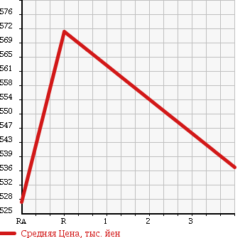 Аукционная статистика: График изменения цены HONDA Хонда  FIT SHUTTLE HYBRID Фит Шаттл Гибрид  2014 1300 GP2 HYBRID -C в зависимости от аукционных оценок
