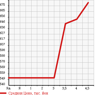 Аукционная статистика: График изменения цены HONDA Хонда  FIT SHUTTLE HYBRID Фит Шаттл Гибрид  2015 1300 GP2 HYBRID -C в зависимости от аукционных оценок