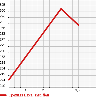 Аукционная статистика: График изменения цены HONDA Хонда  FIT SHUTTLE HYBRID Фит Шаттл Гибрид  2011 1300 GP2 HYBRID C в зависимости от аукционных оценок