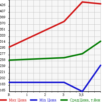 Аукционная статистика: График изменения цены HONDA Хонда  FIT SHUTTLE HYBRID Фит Шаттл Гибрид  2013 1300 GP2 HYBRID C в зависимости от аукционных оценок
