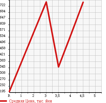 Аукционная статистика: График изменения цены HONDA Хонда  FIT SHUTTLE HYBRID Фит Шаттл Гибрид  2013 1300 GP2 HYBRID FA IN LINE в зависимости от аукционных оценок