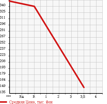 Аукционная статистика: График изменения цены HONDA Хонда  FIT SHUTTLE HYBRID Фит Шаттл Гибрид  2011 1300 GP2 HYBRID SMART SELECTION в зависимости от аукционных оценок