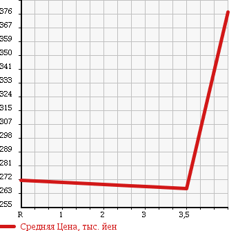 Аукционная статистика: График изменения цены HONDA Хонда  FIT SHUTTLE HYBRID Фит Шаттл Гибрид  2013 1300 GP2 HYBRID-C в зависимости от аукционных оценок