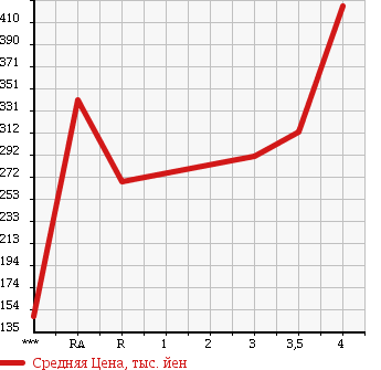 Аукционная статистика: График изменения цены HONDA Хонда  FIT SHUTTLE HYBRID Фит Шаттл Гибрид  2011 1300 GP2 NAVIGATION PREMIUM SELECTION в зависимости от аукционных оценок