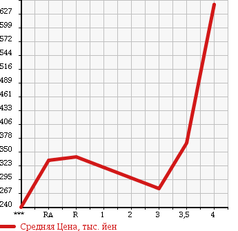 Аукционная статистика: График изменения цены HONDA Хонда  FIT SHUTTLE HYBRID Фит Шаттл Гибрид  2012 1300 GP2 NAVIGATION PREMIUM SELECTION в зависимости от аукционных оценок