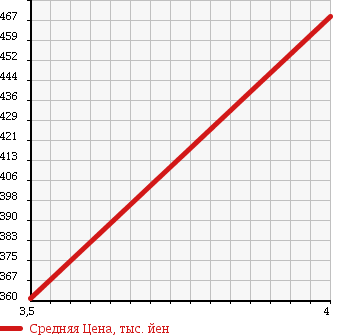 Аукционная статистика: График изменения цены HONDA Хонда  FIT SHUTTLE HYBRID Фит Шаттл Гибрид  2012 1300 GP2 SMART SEL в зависимости от аукционных оценок