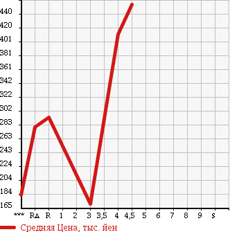 Аукционная статистика: График изменения цены HONDA Хонда  FIT SHUTTLE HYBRID Фит Шаттл Гибрид  2011 1300 GP2 SMART SELECTION в зависимости от аукционных оценок