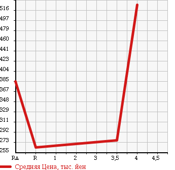 Аукционная статистика: График изменения цены HONDA Хонда  FIT SHUTTLE HYBRID Фит Шаттл Гибрид  2013 1300 GP2 SMART SELECTION в зависимости от аукционных оценок