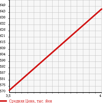 Аукционная статистика: График изменения цены HONDA Хонда  FIT SHUTTLE HYBRID Фит Шаттл Гибрид  2014 1300 GP2 SMART SELECTION COOL ED в зависимости от аукционных оценок