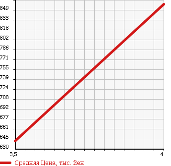 Аукционная статистика: График изменения цены HONDA Хонда  FIT SHUTTLE HYBRID Фит Шаттл Гибрид  2014 1300 GP2 SMART SELECTION COOL EDITION в зависимости от аукционных оценок