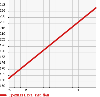 Аукционная статистика: График изменения цены HONDA Хонда  FIT SHUTTLE HYBRID Фит Шаттл Гибрид  2011 1330 GP2 в зависимости от аукционных оценок