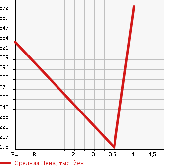 Аукционная статистика: График изменения цены HONDA Хонда  FIT SHUTTLE HYBRID Фит Шаттл Гибрид  2012 1330 GP2 в зависимости от аукционных оценок