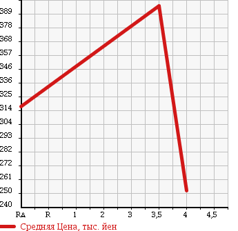 Аукционная статистика: График изменения цены HONDA Хонда  FIT SHUTTLE HYBRID Фит Шаттл Гибрид  2013 1330 GP2 в зависимости от аукционных оценок
