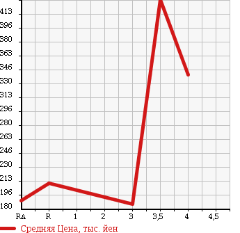 Аукционная статистика: График изменения цены HONDA Хонда  FIT SHUTTLE HYBRID Фит Шаттл Гибрид  2012 1330 GP2 C в зависимости от аукционных оценок