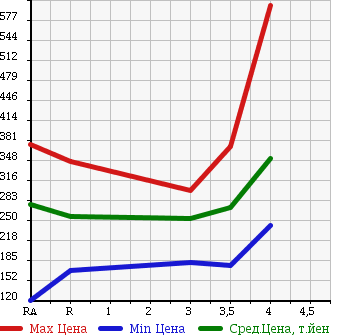 Аукционная статистика: График изменения цены HONDA Хонда  FIT SHUTTLE HYBRID Фит Шаттл Гибрид  2013 1330 GP2 C в зависимости от аукционных оценок