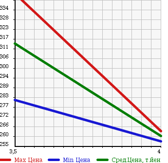 Аукционная статистика: График изменения цены HONDA Хонда  FIT SHUTTLE HYBRID Фит Шаттл Гибрид  2013 1330 GP2 HYBRID C в зависимости от аукционных оценок